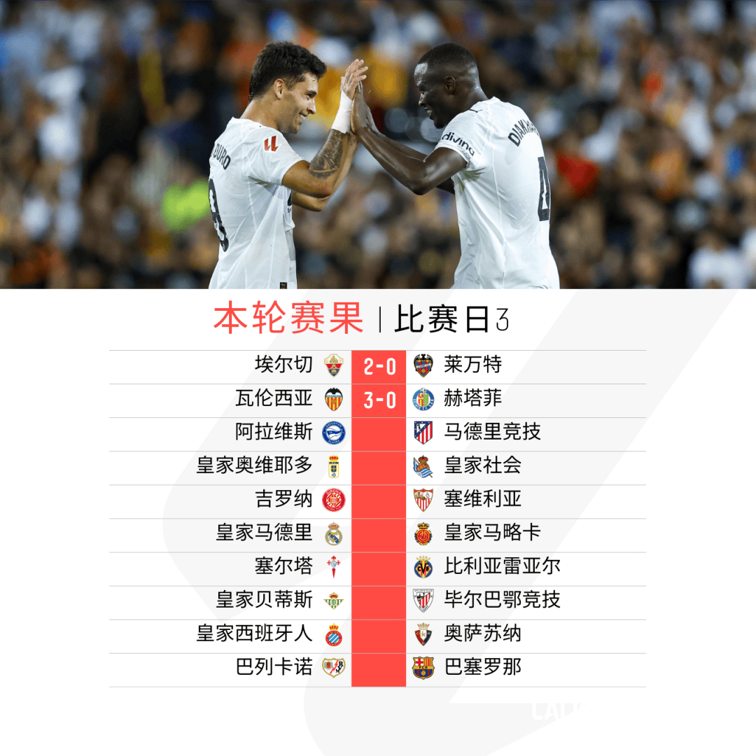 瓦伦西亚不敌对手,遭遇连败 瓦伦西亚不敌对手,遭遇连败